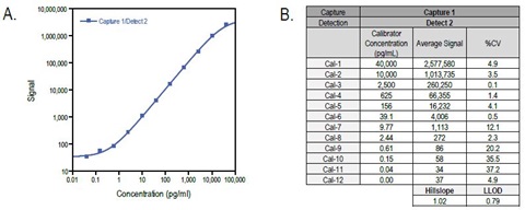 A twelve point standard curve was prepared with an initial top of curve concentration of 40,000 pg/mL. A) Standard curve for proposed primary antibody pair. Pair shows 3- to 4-logs of dynamic range. B) Signals and %CVs of each point in the proposed primary assay standard curve.